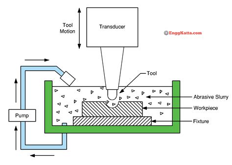 ultrasonic machining